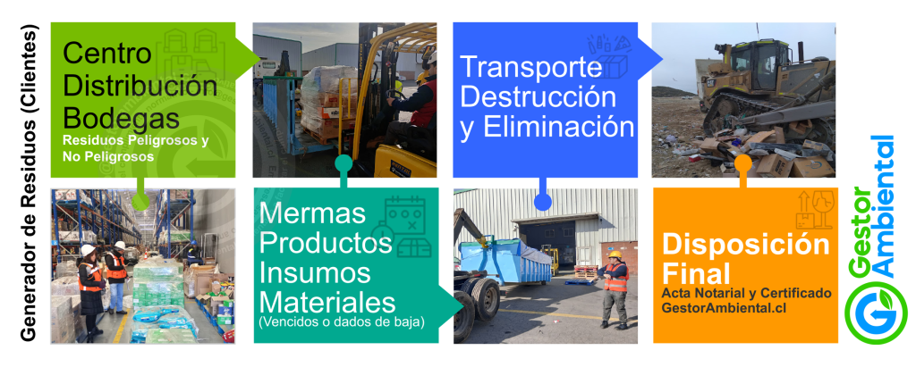 Destrucción de mermas y productos - Gestor Ambiental Spa